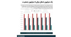 یک میلیون شغل در ایران برای ۵میلیون ایرانی بیکار