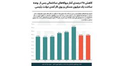 کاهش ۲۵ درصدی آمار پروانه‌های ساختمانی در دولت رئیسی