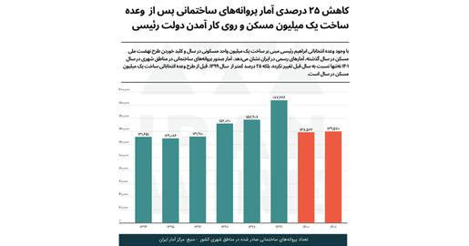 کاهش ۲۵ درصدی آمار پروانه‌های ساختمانی در دولت رئیسی