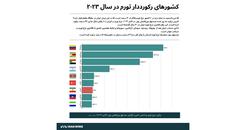 ایران هفتمین رکورددار تورم دنیا