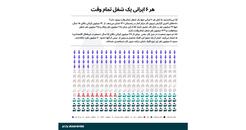 هر ۶ ایرانی یک شغل تمام‌وقت