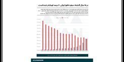 ۱۵ سال بحران؛ کاهش ۶۰ درصدی بودجه خوراکی خانوار