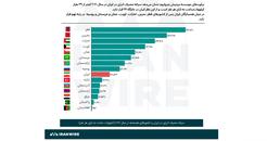 سرانه مصرف انرژی در ایران، کمتر از ۸ همسایه‌اش است