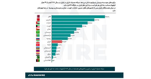 در هفته‌ها و ماه‌های گذشته به دنبال بحران تامین گاز در ایران، بسیاری از مقام‌ها و رسانه‌های دولتی به آمار مصرف گاز در کشور اشاره کرده و مدعی شده‌اند ایران در رده‌بندی‌ها، در بالاترین رتبه‌های مصرف انرژی در جهان قرار دارد