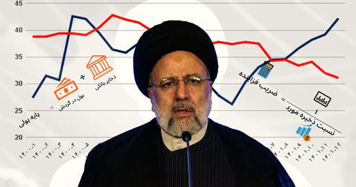 Inflation Going Strong as Raisi’s Presidency Enters Third Year