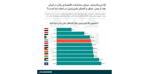 آیا می‌دانستید ایران پایین‌ترین آمار اشتغال زنان را در دنیا دارد؟
