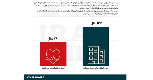 طول دوره انتظار برای خرید خانه در تهران بیش از یک و نیم برابر سن امید به زندگی است