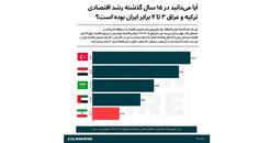 یک چهارم ترکیه؛ ابعاد عقب‌ماندگی اقتصاد ایران به نسبت رقبای منطقه‌