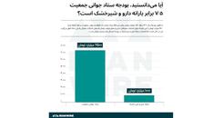 بودجه ستاد جوانی جمعیت؛ هفت و نیم برابر بودجه یارانه دارو