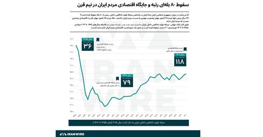 بعد از انقلاب اسلامی سال ۱۳۵۷ رتبه ایران در شاخص سرانه تولید ناخالص داخلی، بیش از ۸۰ پله سقوط کرده