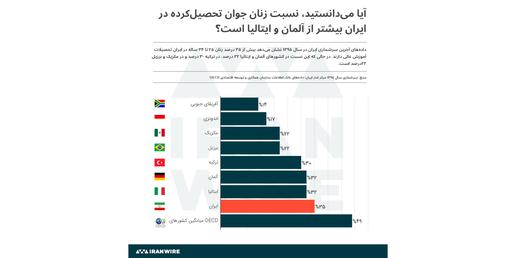 آیا می‌دانستید نسبت زنان جوان تحصیل‌کرده ایران بیشتر از آلمان و ایتالیاست؟