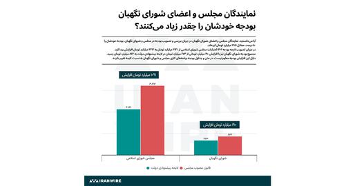 مجلس و شورای نگهبان بودجه خودشان را چقدر زیاد می‌کنند؟