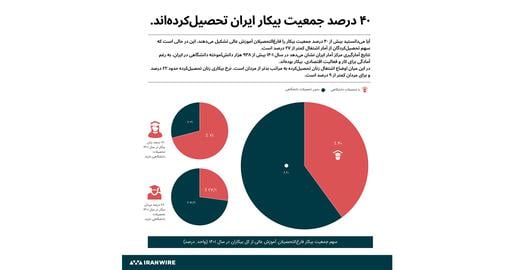 ۴۰ درصد جمعیت بیکار ایران تحصیلات دانشگاهی‌ دارند