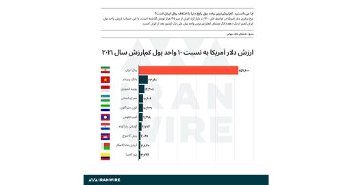 آیا می‌دانستید کم‌ارزش‌ترین واحد پول رایج دنیا با اختلاف ریال ایران است؟