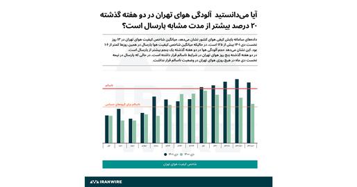 افزایش ۲۰ درصدی آلودگی هوای تهران به نسبت سال گذشته