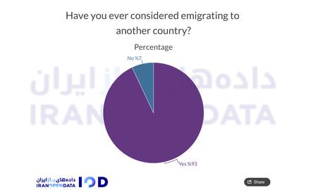 Poll: Over 90 Percent of Iranians Have Considered Leaving the Country
