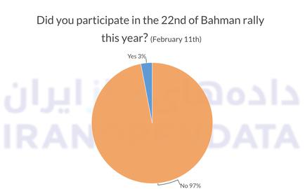 About 97 percent of respondents said they did not participate in this year’s  celebrations marking the 44th anniversary of the Islamic Revolution