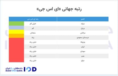 وضعیت ایران در رتبه جهانی ای.اس.جی. پایین تر از ونزوئلا و بالاتر از سودان. منبع از پایگاه داده های باز ایران