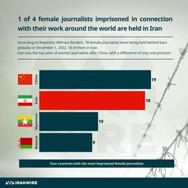 Did you know that nearly a quarter of all female journalists imprisoned in connection with their work around the world on December 1, 2022, were being held in Iran?