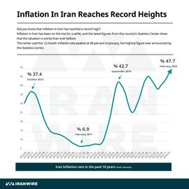 Inflation in Iran has been on the rise for a while, and the latest figures from the country’s Statistics Center show that the situation is worse than ever before