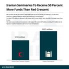 “Did You Know?” Iranian Seminaries To Receive 50 Percent More Funds Than Red Crescent