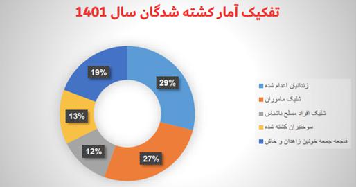 برگرفته از گزارش سالانه سازمان حقوق‌بشری حال‌وش