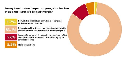 Survey Results: Over the past 36 years, what has been the Islamic Republic’s biggest triumph?