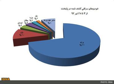 پراید محبوب ترین خودروی سارقان در پایتخت 