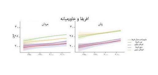 مردان و زنان در چهار دهه گذشته چاق‌تر شده‌اند