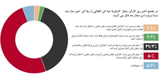 تحلیل یک نظرسنجی؛ حمایت 89 درصدی از کارگران افغان