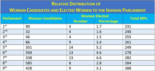 Iranian Study: Arguments for Women's Inclusion in Presidential Race are Stronger