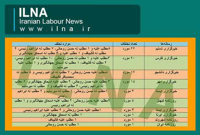 رسانه هایی که بیش ترین تخلف انتخاباتی را داشته‌اند، اعلام شدند/ تسنیم، فارس و کیهان در صدر