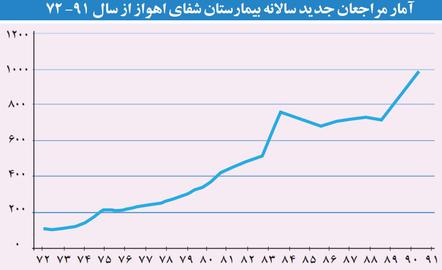 ﺍﻓﺰﺍﻳﺶ 5 ﺑﺮﺍﺑﺮی ﺳﺮﻃﺎﻥ ﺩﺭ استان ﺧﻮﺯﺳﺘﺎﻥ