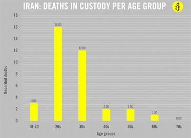 Amnesty: Scores of Iranian Prison Deaths ‘Uninvestigated and Unpunished’