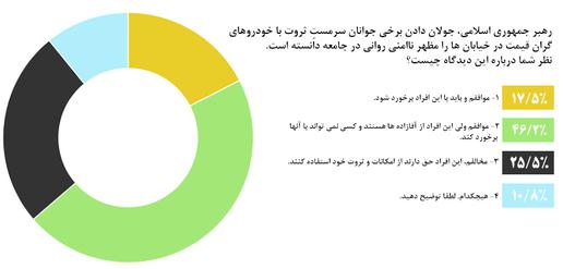 برخورد با جولان خیابانی ثروتمندان؛ موافقت 63 درصدی مخاطبان ایران وایر با دیدگاه خامنه ای