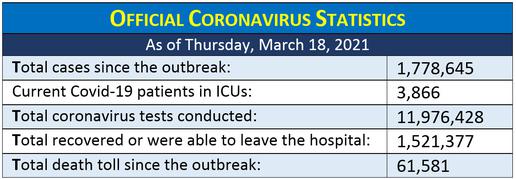 Iran Braces for New Wave of Covid-19 Infections as "Fakhra" Vaccine Unveiled