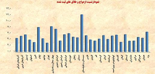 داستان دامنه دار افزایش طلاق در روستاهای ایران