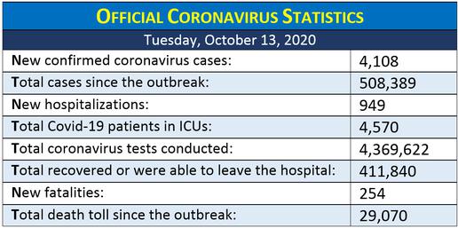 Coronavirus Funds Still Unpaid as Cases Rise
