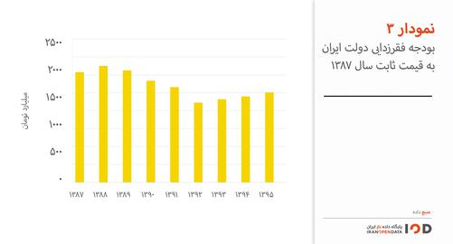 بیش از ۴۰ درصد خانوارهای ایرانی زیر خط فقر هستند