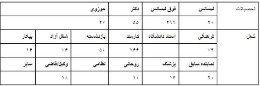 کاهش تعداد داوطلبان زن در استان مازندران