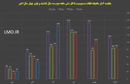 افزایش 32 درصدی قربانیان گازگرفتگی