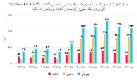جدول آماری قربانیان کولبری در مرزهای کردستان طی دوره ١٠ سأله ٢٠١٢ تا ٢٠٢١ میلادی