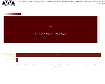 ۹۷ درصد شرکت‌کنندگان در نظرسنجی ایران‌وایر، آمار مشارکت را کمتر از رقم اعلامی می‌دانند