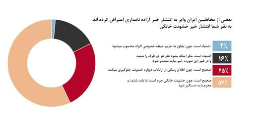 رای اکثریت مخاطبان ایران وایر به درست بودن انتشار اخبار مربوط به خشونت خانگی