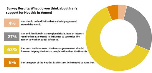 Survey Results: What do you think of Iran’s support of the Houthis in Yemen?
