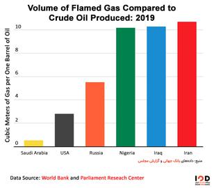 Revealed: The True Cost of Gas Flaring to Iran's Economy