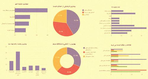 نظرسنجی صداهای ایران از شهروندان قم
