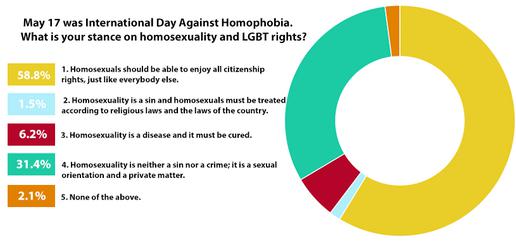 Survey: What is your Stance on Homosexuality and LGBT Rights?