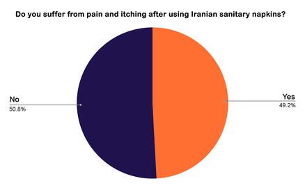 Sanitary Napkins in Iran: A Liability?