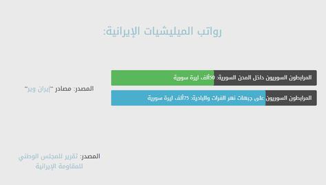 مشکلات جمهوری اسلامی در تامین حقوق شبه‌نظامیان ایران در سوریه به نفع روسیه است؟